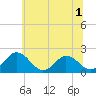 Tide chart for Sharkfin Shoal Light, Chesapeake Bay, Maryland on 2022/07/1