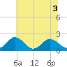 Tide chart for Sharkfin Shoal Light, Chesapeake Bay, Maryland on 2022/07/3