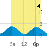 Tide chart for Sharkfin Shoal Light, Chesapeake Bay, Maryland on 2022/07/4