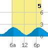 Tide chart for Sharkfin Shoal Light, Chesapeake Bay, Maryland on 2022/07/5