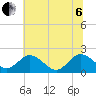 Tide chart for Sharkfin Shoal Light, Chesapeake Bay, Maryland on 2022/07/6