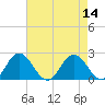 Tide chart for Sharkfin Shoal Light, Chesapeake Bay, Maryland on 2022/08/14