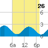 Tide chart for Sharkfin Shoal Light, Chesapeake Bay, Maryland on 2022/08/26