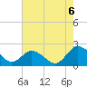 Tide chart for Sharkfin Shoal Light, Chesapeake Bay, Maryland on 2022/08/6