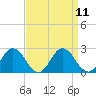 Tide chart for Sharkfin Shoal Light, Maryland on 2022/09/11