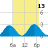 Tide chart for Sharkfin Shoal Light, Maryland on 2022/09/13