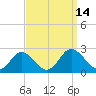 Tide chart for Sharkfin Shoal Light, Maryland on 2022/09/14