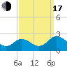 Tide chart for Sharkfin Shoal Light, Maryland on 2022/09/17