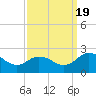 Tide chart for Sharkfin Shoal Light, Maryland on 2022/09/19