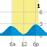 Tide chart for Sharkfin Shoal Light, Maryland on 2022/09/1