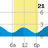 Tide chart for Sharkfin Shoal Light, Maryland on 2022/09/21