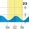 Tide chart for Sharkfin Shoal Light, Maryland on 2022/09/23