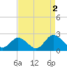 Tide chart for Sharkfin Shoal Light, Maryland on 2022/09/2