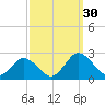 Tide chart for Sharkfin Shoal Light, Maryland on 2022/09/30