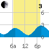 Tide chart for Sharkfin Shoal Light, Maryland on 2022/09/3