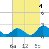 Tide chart for Sharkfin Shoal Light, Maryland on 2022/09/4