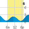 Tide chart for Sharkfin Shoal Light, Maryland on 2022/09/6