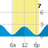 Tide chart for Sharkfin Shoal Light, Maryland on 2022/09/7