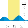 Tide chart for Sharkfin Shoal Light, Chesapeake Bay, Maryland on 2022/12/11