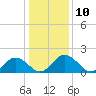 Tide chart for Sharkfin Shoal Light, Chesapeake Bay, Maryland on 2023/01/10