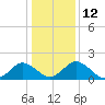 Tide chart for Sharkfin Shoal Light, Chesapeake Bay, Maryland on 2023/01/12