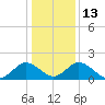 Tide chart for Sharkfin Shoal Light, Chesapeake Bay, Maryland on 2023/01/13
