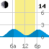 Tide chart for Sharkfin Shoal Light, Chesapeake Bay, Maryland on 2023/01/14