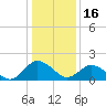 Tide chart for Sharkfin Shoal Light, Chesapeake Bay, Maryland on 2023/01/16