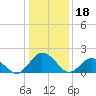 Tide chart for Sharkfin Shoal Light, Chesapeake Bay, Maryland on 2023/01/18