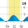 Tide chart for Sharkfin Shoal Light, Chesapeake Bay, Maryland on 2023/01/19