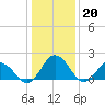 Tide chart for Sharkfin Shoal Light, Chesapeake Bay, Maryland on 2023/01/20