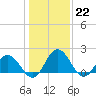 Tide chart for Sharkfin Shoal Light, Chesapeake Bay, Maryland on 2023/01/22