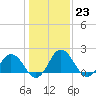 Tide chart for Sharkfin Shoal Light, Chesapeake Bay, Maryland on 2023/01/23