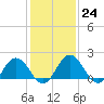 Tide chart for Sharkfin Shoal Light, Chesapeake Bay, Maryland on 2023/01/24