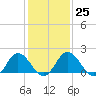Tide chart for Sharkfin Shoal Light, Chesapeake Bay, Maryland on 2023/01/25
