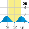 Tide chart for Sharkfin Shoal Light, Chesapeake Bay, Maryland on 2023/01/26