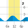 Tide chart for Sharkfin Shoal Light, Chesapeake Bay, Maryland on 2023/01/2