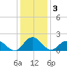 Tide chart for Sharkfin Shoal Light, Chesapeake Bay, Maryland on 2023/01/3