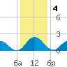 Tide chart for Sharkfin Shoal Light, Chesapeake Bay, Maryland on 2023/01/4