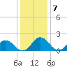 Tide chart for Sharkfin Shoal Light, Chesapeake Bay, Maryland on 2023/01/7