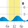 Tide chart for Sharkfin Shoal Light, Chesapeake Bay, Maryland on 2023/01/8