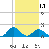 Tide chart for Sharkfin Shoal Light, Chesapeake Bay, Maryland on 2023/03/13