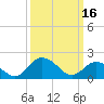 Tide chart for Sharkfin Shoal Light, Chesapeake Bay, Maryland on 2023/03/16