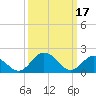 Tide chart for Sharkfin Shoal Light, Chesapeake Bay, Maryland on 2023/03/17