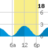 Tide chart for Sharkfin Shoal Light, Chesapeake Bay, Maryland on 2023/03/18