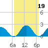 Tide chart for Sharkfin Shoal Light, Chesapeake Bay, Maryland on 2023/03/19