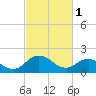 Tide chart for Sharkfin Shoal Light, Chesapeake Bay, Maryland on 2023/03/1