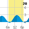 Tide chart for Sharkfin Shoal Light, Chesapeake Bay, Maryland on 2023/03/20