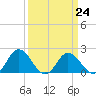 Tide chart for Sharkfin Shoal Light, Chesapeake Bay, Maryland on 2023/03/24