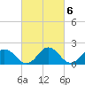 Tide chart for Sharkfin Shoal Light, Chesapeake Bay, Maryland on 2023/03/6